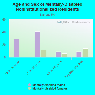 Age and Sex of Mentally-Disabled Noninstitutionalized Residents