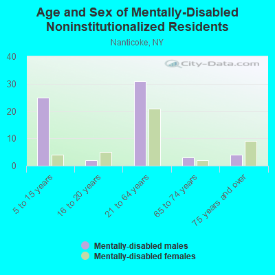 Age and Sex of Mentally-Disabled Noninstitutionalized Residents