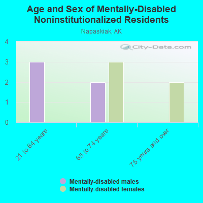 Age and Sex of Mentally-Disabled Noninstitutionalized Residents