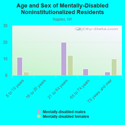 Age and Sex of Mentally-Disabled Noninstitutionalized Residents