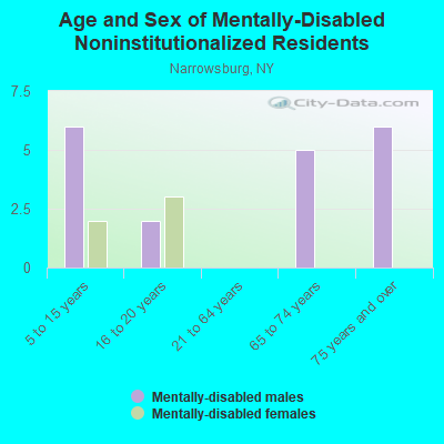 Age and Sex of Mentally-Disabled Noninstitutionalized Residents