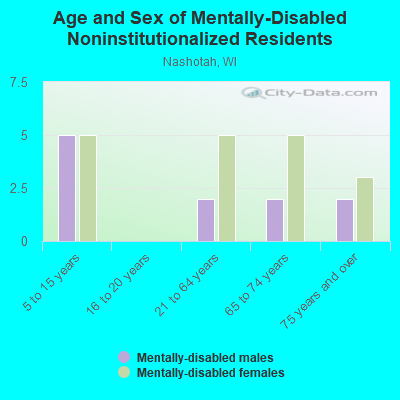 Age and Sex of Mentally-Disabled Noninstitutionalized Residents