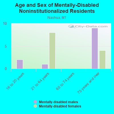 Age and Sex of Mentally-Disabled Noninstitutionalized Residents