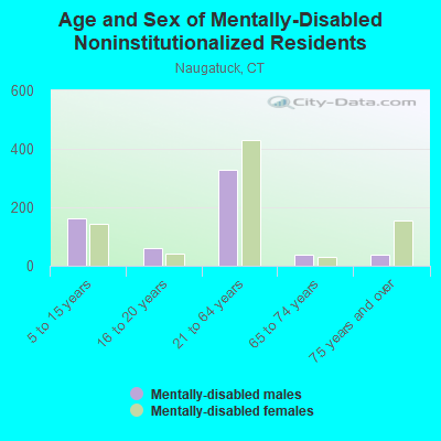 Age and Sex of Mentally-Disabled Noninstitutionalized Residents