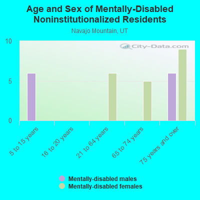 Age and Sex of Mentally-Disabled Noninstitutionalized Residents