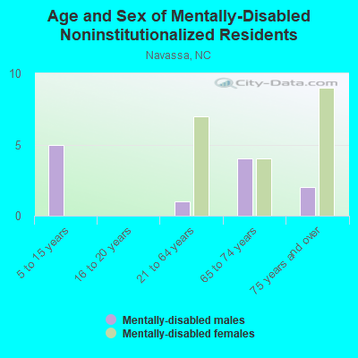 Age and Sex of Mentally-Disabled Noninstitutionalized Residents