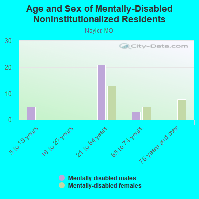 Age and Sex of Mentally-Disabled Noninstitutionalized Residents