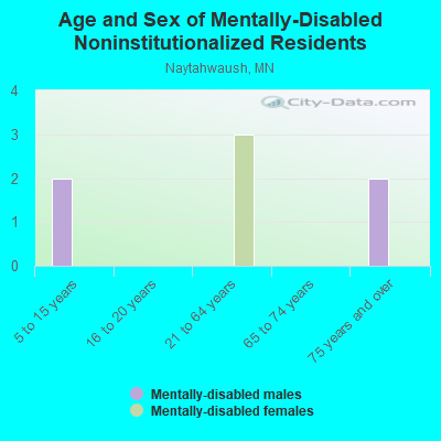 Age and Sex of Mentally-Disabled Noninstitutionalized Residents