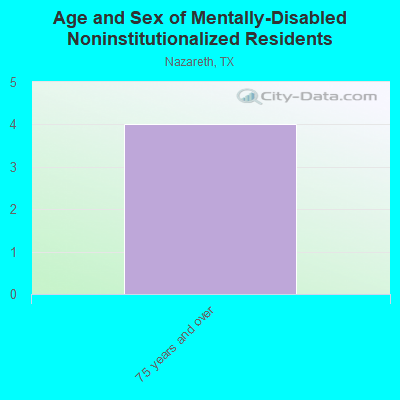 Age and Sex of Mentally-Disabled Noninstitutionalized Residents