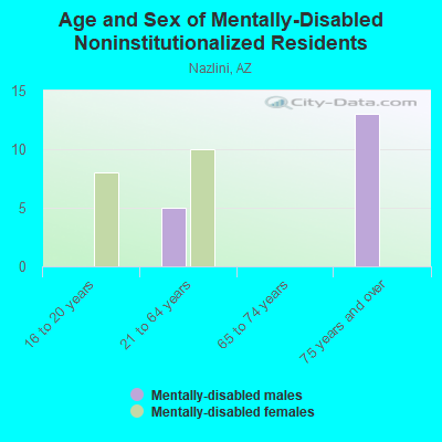 Age and Sex of Mentally-Disabled Noninstitutionalized Residents