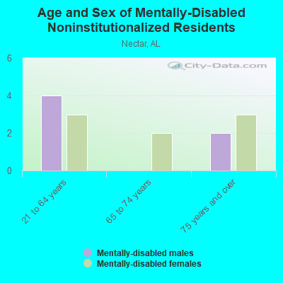 Age and Sex of Mentally-Disabled Noninstitutionalized Residents