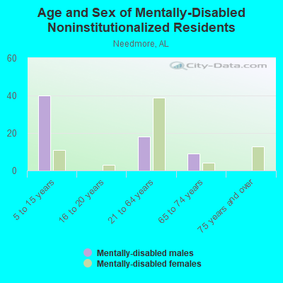 Age and Sex of Mentally-Disabled Noninstitutionalized Residents