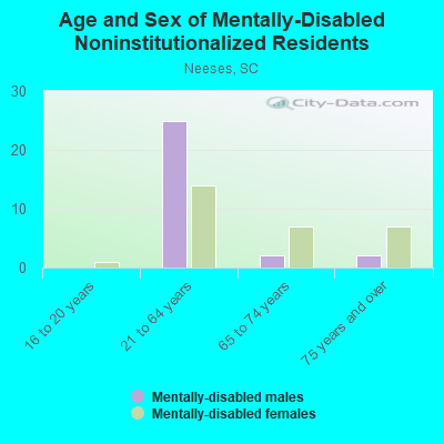 Age and Sex of Mentally-Disabled Noninstitutionalized Residents