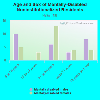 Age and Sex of Mentally-Disabled Noninstitutionalized Residents