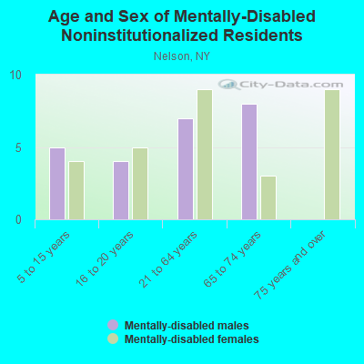 Age and Sex of Mentally-Disabled Noninstitutionalized Residents