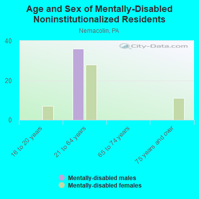 Age and Sex of Mentally-Disabled Noninstitutionalized Residents