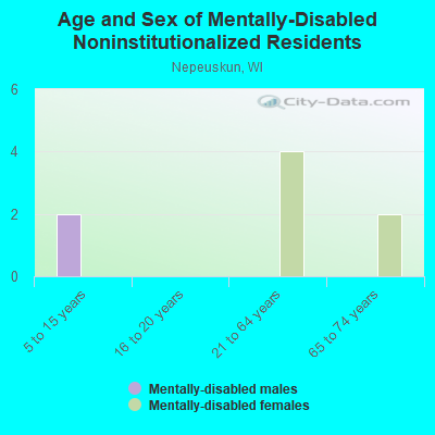 Age and Sex of Mentally-Disabled Noninstitutionalized Residents