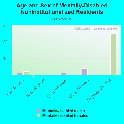 Age and Sex of Mentally-Disabled Noninstitutionalized Residents