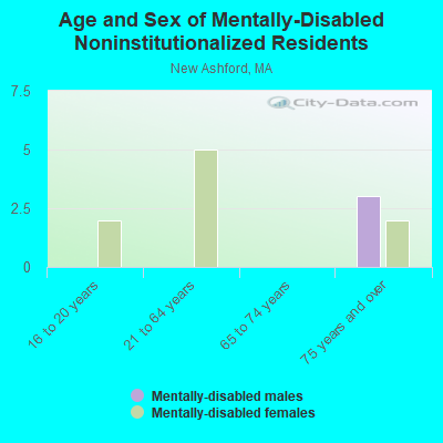 Age and Sex of Mentally-Disabled Noninstitutionalized Residents