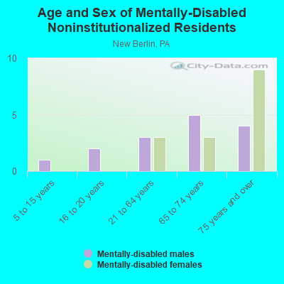 Age and Sex of Mentally-Disabled Noninstitutionalized Residents