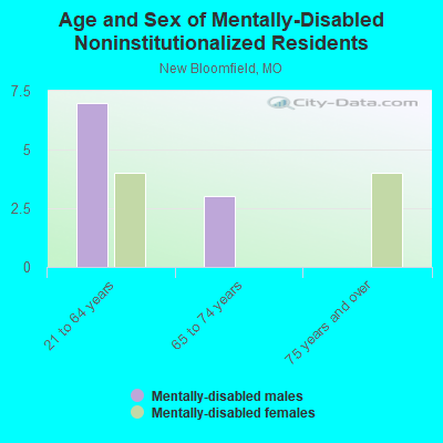 Age and Sex of Mentally-Disabled Noninstitutionalized Residents