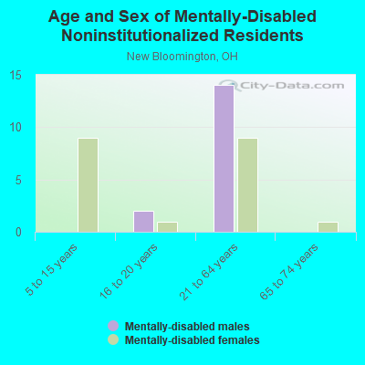 Age and Sex of Mentally-Disabled Noninstitutionalized Residents