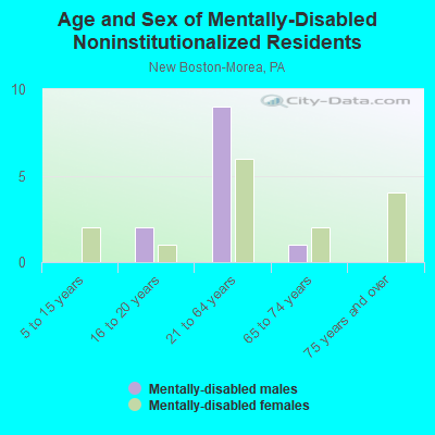 Age and Sex of Mentally-Disabled Noninstitutionalized Residents