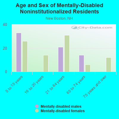 Age and Sex of Mentally-Disabled Noninstitutionalized Residents