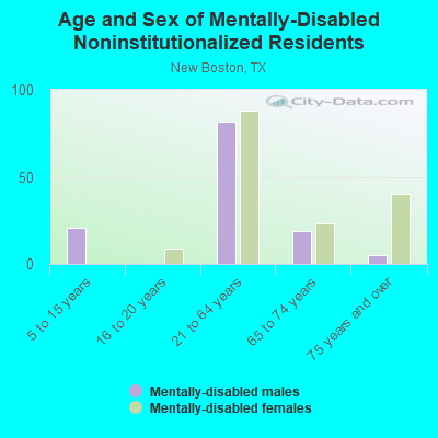 Age and Sex of Mentally-Disabled Noninstitutionalized Residents