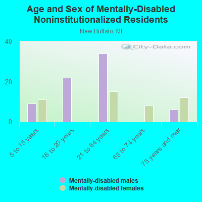 Age and Sex of Mentally-Disabled Noninstitutionalized Residents