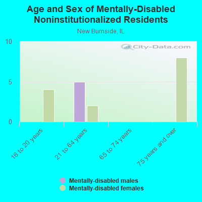 Age and Sex of Mentally-Disabled Noninstitutionalized Residents