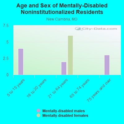 Age and Sex of Mentally-Disabled Noninstitutionalized Residents