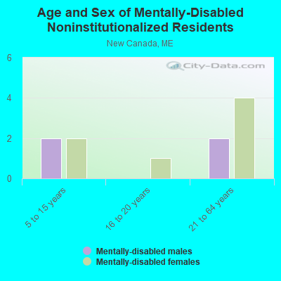 Age and Sex of Mentally-Disabled Noninstitutionalized Residents