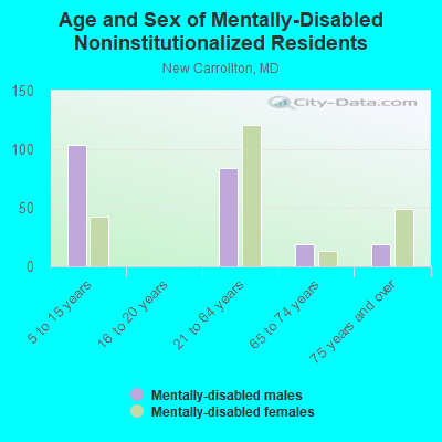 Age and Sex of Mentally-Disabled Noninstitutionalized Residents