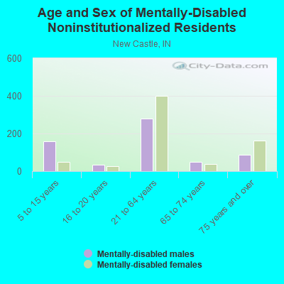 Age and Sex of Mentally-Disabled Noninstitutionalized Residents