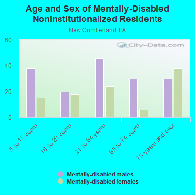 Age and Sex of Mentally-Disabled Noninstitutionalized Residents