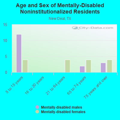 Age and Sex of Mentally-Disabled Noninstitutionalized Residents