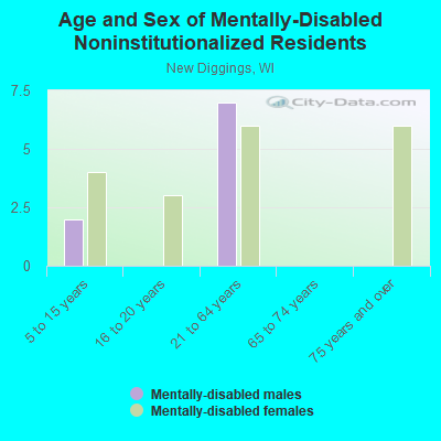 Age and Sex of Mentally-Disabled Noninstitutionalized Residents