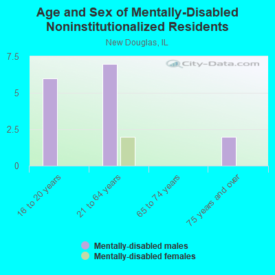 Age and Sex of Mentally-Disabled Noninstitutionalized Residents