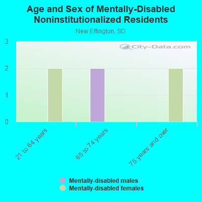 Age and Sex of Mentally-Disabled Noninstitutionalized Residents