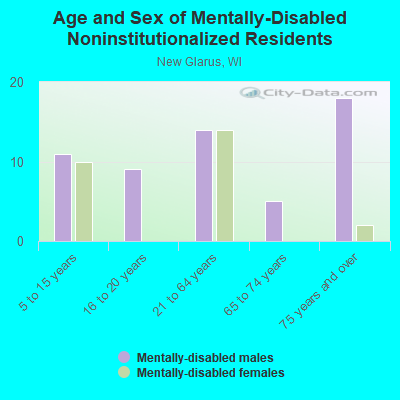 Age and Sex of Mentally-Disabled Noninstitutionalized Residents