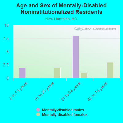 Age and Sex of Mentally-Disabled Noninstitutionalized Residents