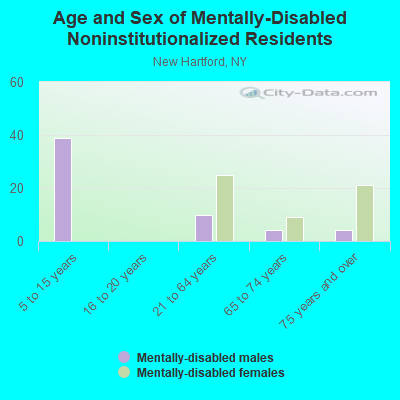 Age and Sex of Mentally-Disabled Noninstitutionalized Residents