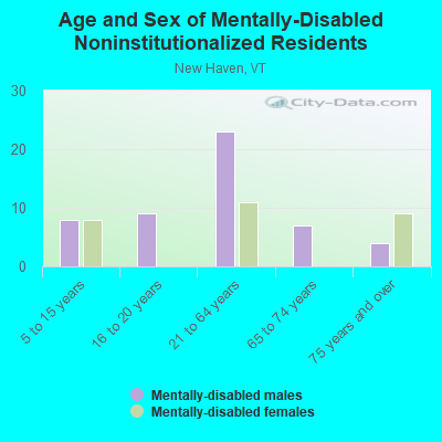 Age and Sex of Mentally-Disabled Noninstitutionalized Residents