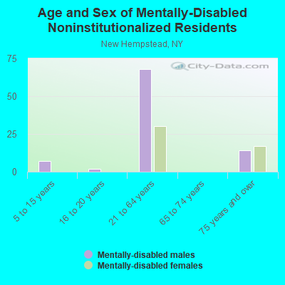 Age and Sex of Mentally-Disabled Noninstitutionalized Residents