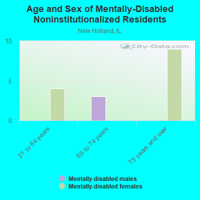 Age and Sex of Mentally-Disabled Noninstitutionalized Residents