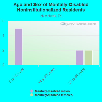 Age and Sex of Mentally-Disabled Noninstitutionalized Residents