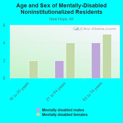 Age and Sex of Mentally-Disabled Noninstitutionalized Residents