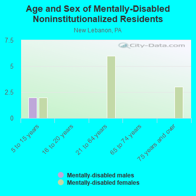 Age and Sex of Mentally-Disabled Noninstitutionalized Residents