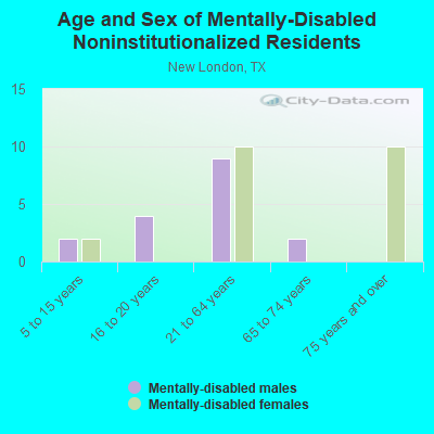 Age and Sex of Mentally-Disabled Noninstitutionalized Residents